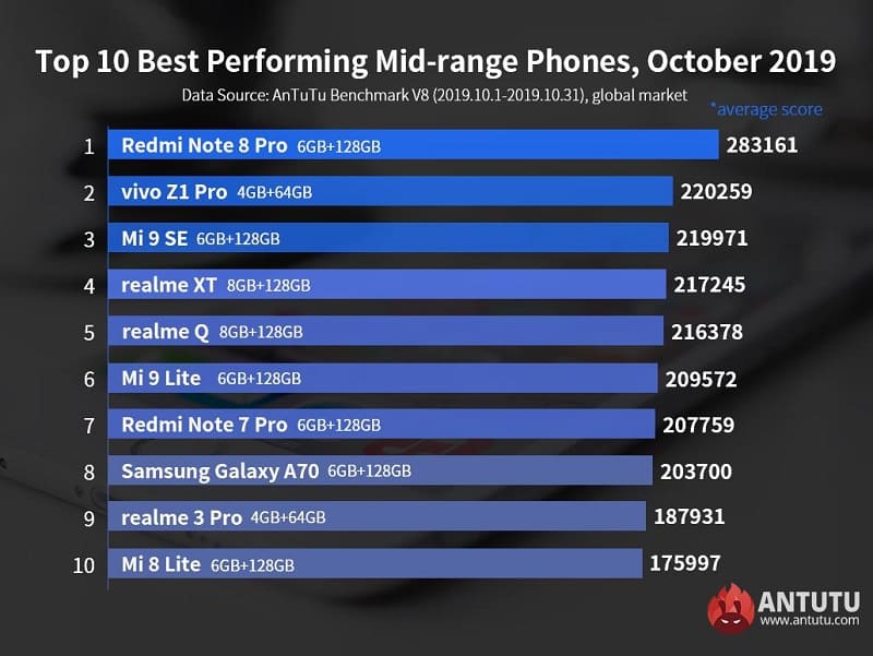 Самый мощный смартфон среднего класса в РФ выпустила компания Xiaomi