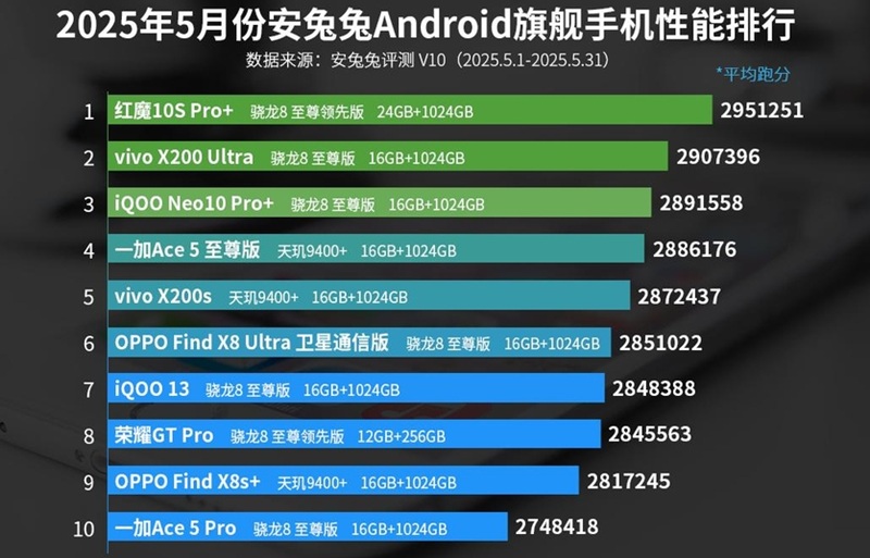 Они разрывают ТОПы: в AnTuTu назвали самые мощные смартфоны мая 2025 года