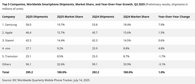 Рынок смартфонов 2025: Samsung, Apple и Xiaomi в ТОПе по итогам полугодия
