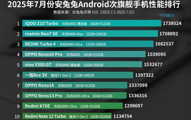 AnTuTu: ТОП-10 самых мощных Android-смартфонов среднего класса июля 2025 года